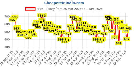 myntra.com glitchez Resort Ready Printed Relaxed Fit Shirt glitchez Price History Graph from 26 Mar 2025 to 1 Dec 2025