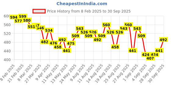 myntra.com glitchez Resort Ready Self-Design Oversize Shirt glitchez Price History Graph from 8 Feb 2025 to 30 Sep 2025