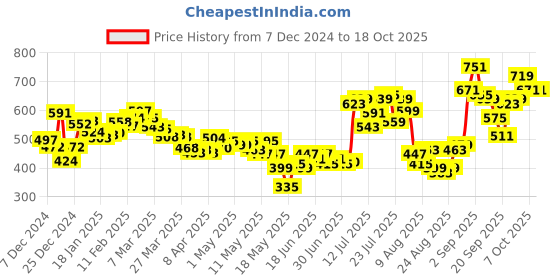 myntra.com glitchez Retro Blooms Belted Crinkled Printed Skorts glitchez Price History Graph from 7 Dec 2024 to 18 Oct 2025