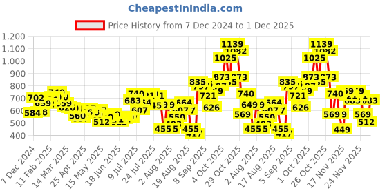 myntra.com glitchez Retro Chic Checked Cut-Out A-Line Mini Dress glitchez Price History Graph from 7 Dec 2024 to 1 Dec 2025