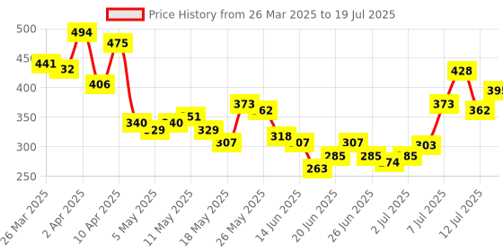 myntra.com glitchez Retro Flare Textured Crop Bardot Top glitchez Price History Graph from 26 Mar 2025 to 19 Jul 2025