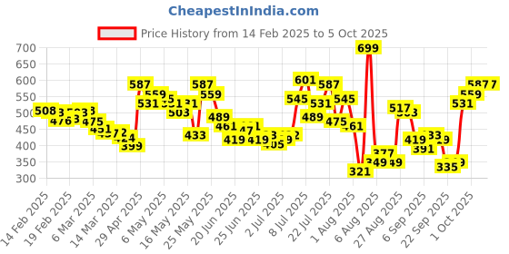 myntra.com glitchez Retro Ginghams Checked Fitted Crop Top glitchez Price History Graph from 14 Feb 2025 to 4 Oct 2025
