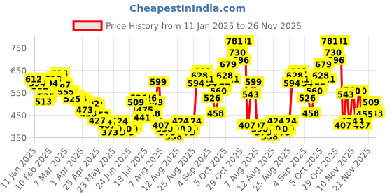 myntra.com glitchez Retro Glam Checkered Belted Flared Mini Skirt glitchez Price History Graph from 11 Jan 2025 to 26 Nov 2025