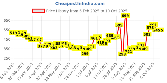 myntra.com glitchez Retro Plaid Checks Cuban Collar Shirt glitchez Price History Graph from 6 Feb 2025 to 10 Oct 2025
