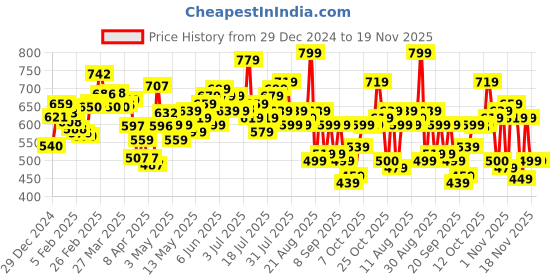 myntra.com glitchez Retro Rally Printed Cotton Terry Relaxed Fit Sweatshirt glitchez Price History Graph from 29 Dec 2024 to 18 Nov 2025