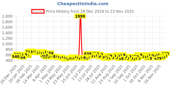 myntra.com glitchez Retro Rally Printed Cotton Terry Relaxed Fit Sweatshirt glitchez Price History Graph from 29 Dec 2024 to 23 Nov 2025