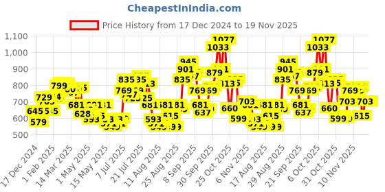 myntra.com glitchez Retro Rave Typography Distressed Detail Knitted Pullover glitchez Price History Graph from 17 Dec 2024 to 18 Nov 2025