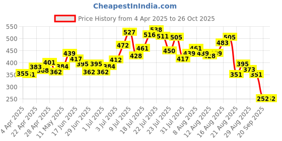myntra.com glitchez Retro Rebel Oversize Drop-Shoulder T-shirt glitchez Price History Graph from 4 Apr 2025 to 26 Oct 2025
