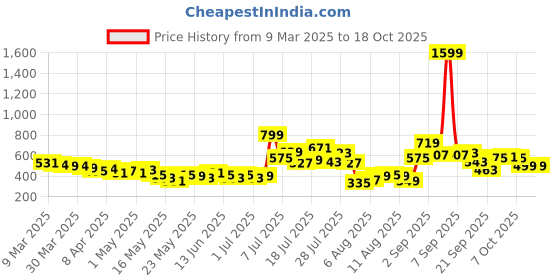 myntra.com glitchez Retro Reverie Empire Crop Top glitchez Price History Graph from 9 Mar 2025 to 18 Oct 2025