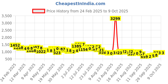 myntra.com glitchez Retro Revival Ripped Light Fade Distressed Denim Jacket glitchez Price History Graph from 24 Feb 2025 to 9 Oct 2025