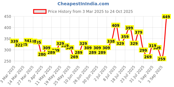 myntra.com glitchez Retro Rewind Printed Oversized T-shirt glitchez Price History Graph from 3 Mar 2025 to 24 Oct 2025
