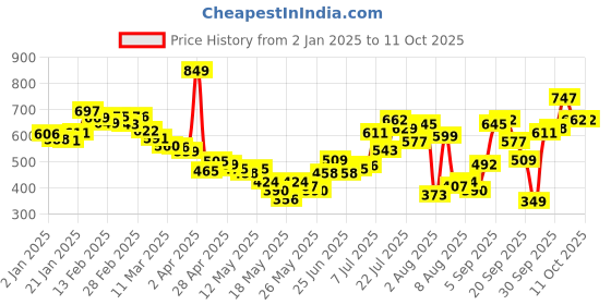 myntra.com glitchez Retro Roll Printed Relaxed Bowling Shirt glitchez Price History Graph from 2 Jan 2025 to 11 Oct 2025