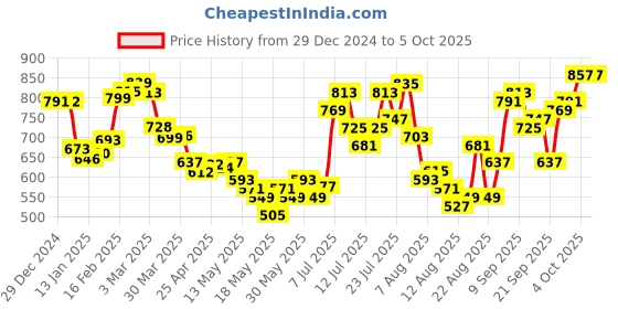 myntra.com glitchez Retro Sleeves Drop-Shoulder Crop Pullover glitchez Price History Graph from 29 Dec 2024 to 4 Oct 2025