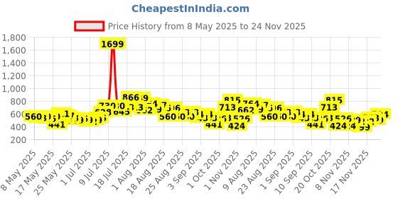 myntra.com glitchez Retro Stripes Graphic Relaxed Bowling Shirt glitchez Price History Graph from 8 May 2025 to 24 Nov 2025