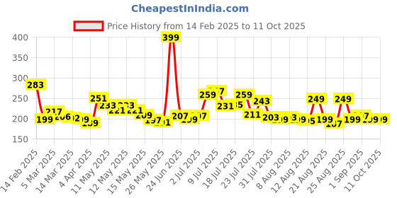 myntra.com glitchez Retro Varsity Drop-Shoulder Printed Crop T-shirt glitchez Price History Graph from 14 Feb 2025 to 10 Oct 2025