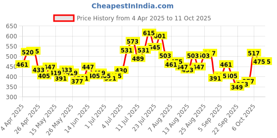 myntra.com glitchez Reverse Swirl Tie & Dye Oversized Shirt glitchez Price History Graph from 4 Apr 2025 to 10 Oct 2025