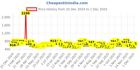 myntra.com glitchez Revolution Horizon Printed Hooded Sweatshirt glitchez Price History Graph from 25 Dec 2024 to 1 Dec 2025