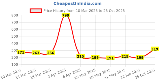 myntra.com glitchez Revolutionary Words Print Drop-Shoulder Regular Fit T-shirt glitchez Price History Graph from 10 Mar 2025 to 25 Oct 2025