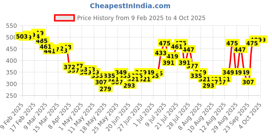 myntra.com glitchez Rib Aesthetics Ruched Crop Fitted Top glitchez Price History Graph from 9 Feb 2025 to 4 Oct 2025