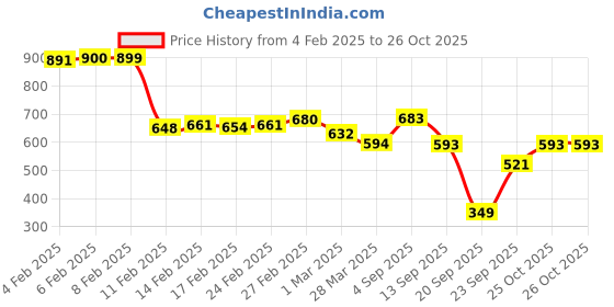 myntra.com glitchez Rib Fit High Neck Bodycon Dress glitchez Price History Graph from 4 Feb 2025 to 26 Oct 2025