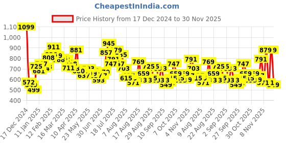 myntra.com glitchez Rib Knits Relaxed Fit Acrylic Pullover glitchez Price History Graph from 17 Dec 2024 to 30 Nov 2025