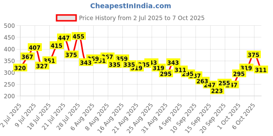 myntra.com glitchez Rib Knits Sleeveless Crop Top glitchez Price History Graph from 2 Jul 2025 to 4 Oct 2025