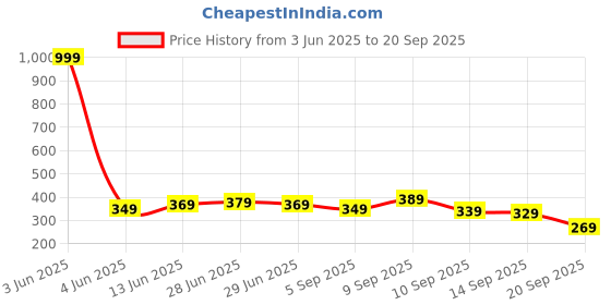 myntra.com glitchez Rib Riddle Fastened Fitted Top glitchez Price History Graph from 3 Jun 2025 to 20 Sep 2025
