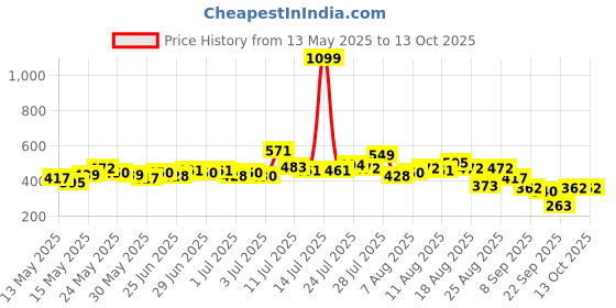 myntra.com glitchez Ribbed Accent Ribbed Fitted Top glitchez Price History Graph from 13 May 2025 to 13 Oct 2025