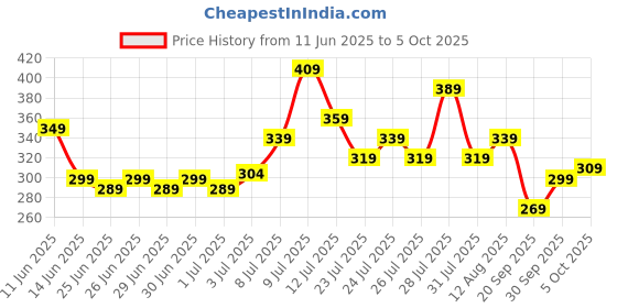 myntra.com glitchez Ribbed Allure Crop Button-Down Fitted Top glitchez Price History Graph from 11 Jun 2025 to 5 Oct 2025