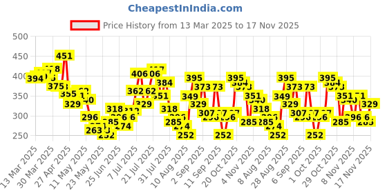 myntra.com glitchez Ribbed Allure Scoop Neck Crop Fitted Top glitchez Price History Graph from 13 Mar 2025 to 17 Nov 2025
