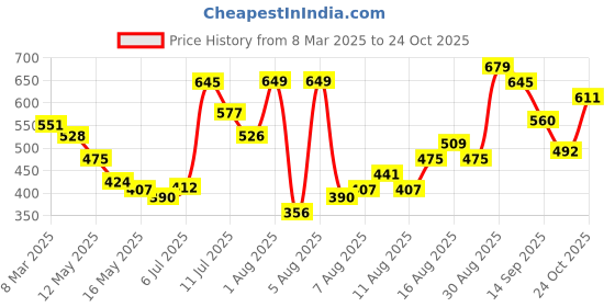myntra.com glitchez Ribbed Allure Turtle Neck Bodycon Mini Dress glitchez Price History Graph from 8 Mar 2025 to 24 Oct 2025