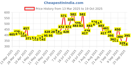 myntra.com glitchez Ribbed & Prepped Polo Collar xCrop Top glitchez Price History Graph from 13 Mar 2025 to 19 Oct 2025