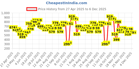 myntra.com glitchez Ribbed & Ready Ribbed A-Line Dress glitchez Price History Graph from 27 Apr 2025 to 5 Dec 2025