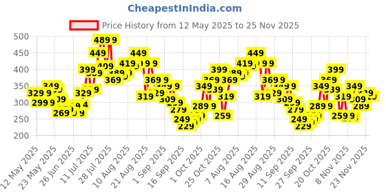 myntra.com glitchez Ribbed & Ready Sleeveless Asymmetric Hem Top glitchez Price History Graph from 12 May 2025 to 24 Nov 2025