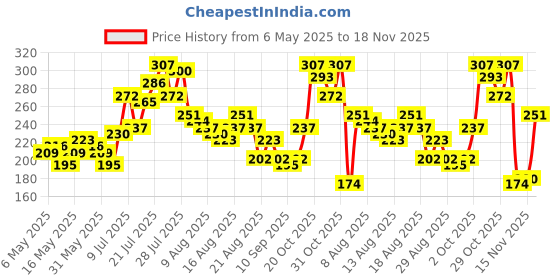myntra.com glitchez Ribbed & Ready Sleeveless Crop Top glitchez Price History Graph from 6 May 2025 to 18 Nov 2025