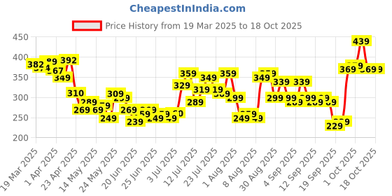 myntra.com glitchez Ribbed and Reckless Contrast Neck One Shoulder Crop Top glitchez Price History Graph from 19 Mar 2025 to 18 Oct 2025