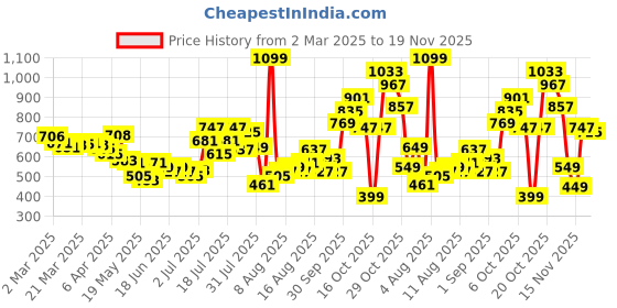 myntra.com glitchez Ribbed & Refined Ruched Detail Shoulder Straps Midi Bodycon Dress with Back Slit glitchez Price History Graph from 2 Mar 2025 to 18 Nov 2025