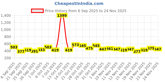 myntra.com glitchez Ribbed Asymmetric Neck Cold-Shoulder Fitted Top glitchez Price History Graph from 6 Sep 2025 to 23 Nov 2025