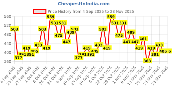 myntra.com glitchez Ribbed Asymmetric Neck Cold-Shoulder Fitted Top glitchez Price History Graph from 4 Sep 2025 to 28 Nov 2025