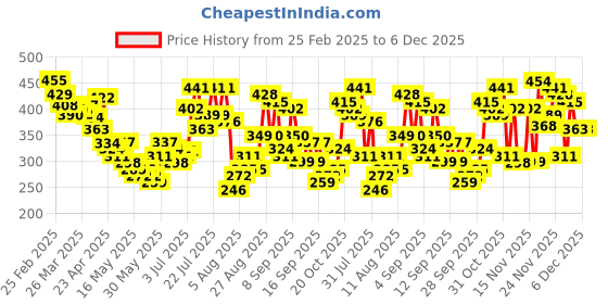 myntra.com glitchez Ribbed Aura Textured Slim Fit Top glitchez Price History Graph from 25 Feb 2025 to 6 Dec 2025