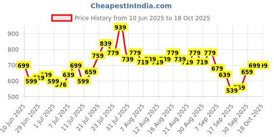 myntra.com glitchez Ribbed Bell Sleeves Flounce Hem Mini Dress glitchez Price History Graph from 10 Jun 2025 to 17 Oct 2025