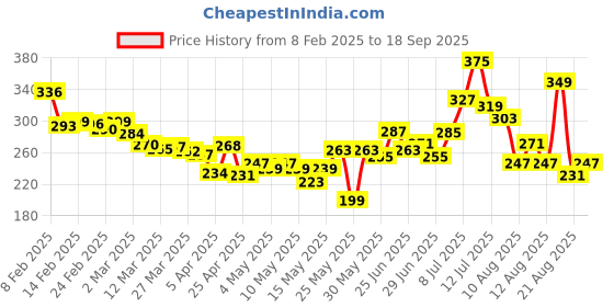 myntra.com glitchez Ribbed Bliss Textured Crop Top glitchez Price History Graph from 8 Feb 2025 to 18 Sep 2025