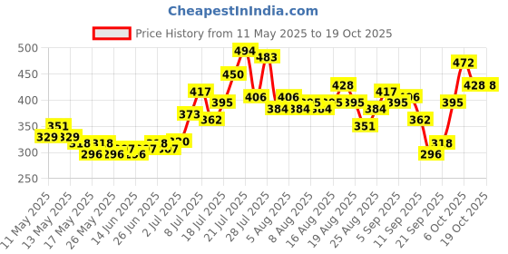 myntra.com glitchez Ribbed Bodycon Fit Super Crop Top glitchez Price History Graph from 11 May 2025 to 17 Oct 2025