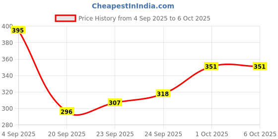 myntra.com glitchez Ribbed Button-Down Crop Fitted Top glitchez Price History Graph from 4 Sep 2025 to 5 Oct 2025