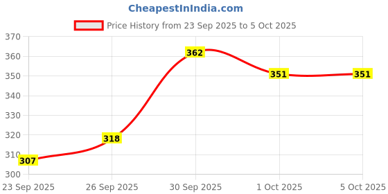 myntra.com glitchez Ribbed Button-Down Crop Fitted Top in Fuchsia Pink glitchez Price History Graph from 23 Sep 2025 to 5 Oct 2025