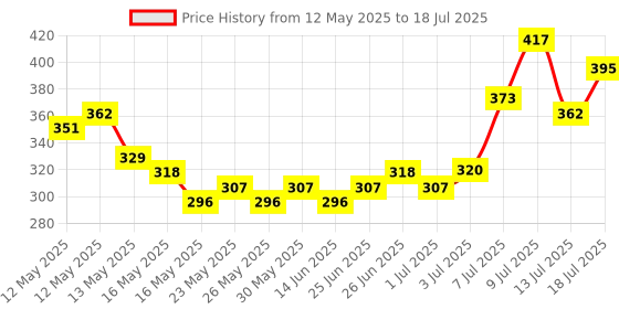myntra.com glitchez Ribbed Button Front Fitted Crop Top glitchez Price History Graph from 12 May 2025 to 13 Jul 2025