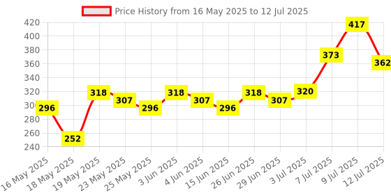 myntra.com glitchez Ribbed Button Front Fitted Crop Top glitchez Price History Graph from 16 May 2025 to 12 Jul 2025