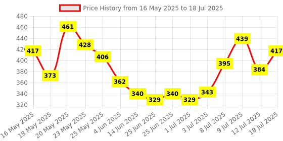 myntra.com glitchez Ribbed Button-Up Bodycon Crop Top glitchez Price History Graph from 16 May 2025 to 12 Jul 2025