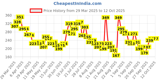 myntra.com glitchez Ribbed Chic Fitted Crop Top glitchez Price History Graph from 29 Mar 2025 to 11 Oct 2025