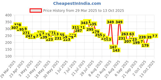 myntra.com glitchez Ribbed Chic Fitted Crop Top glitchez Price History Graph from 29 Mar 2025 to 12 Oct 2025